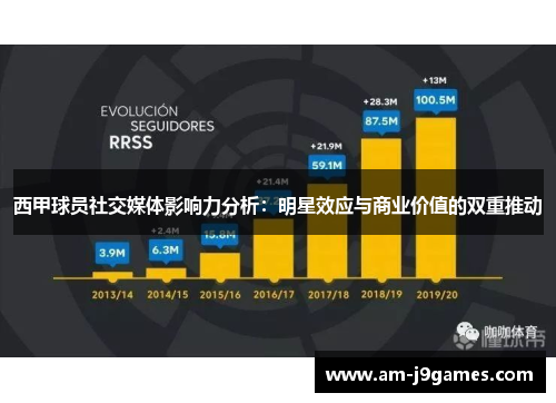 西甲球员社交媒体影响力分析：明星效应与商业价值的双重推动